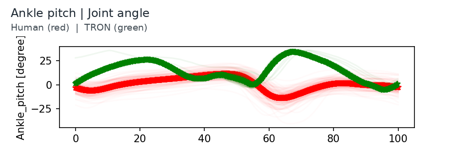 Original human and TRON ankle pitch angle traces over a 0 to 100 percent gait cycle