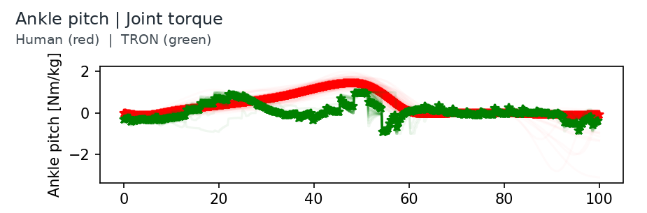 Original human and TRON ankle pitch torque traces over a 0 to 100 percent gait cycle