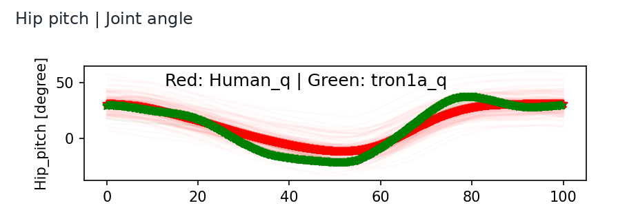 Original human and TRON hip pitch angle traces over a 0 to 100 percent gait cycle