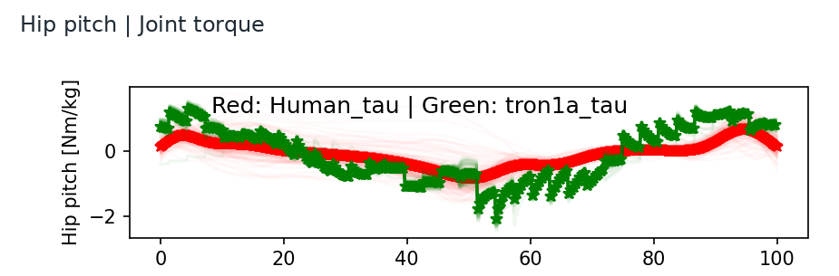 Original human and TRON hip pitch torque traces over a 0 to 100 percent gait cycle