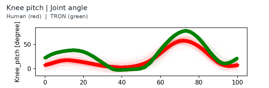 Original human and TRON knee pitch angle traces over a 0 to 100 percent gait cycle
