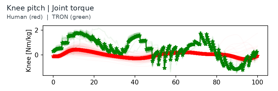 Original human and TRON knee pitch torque traces over a 0 to 100 percent gait cycle