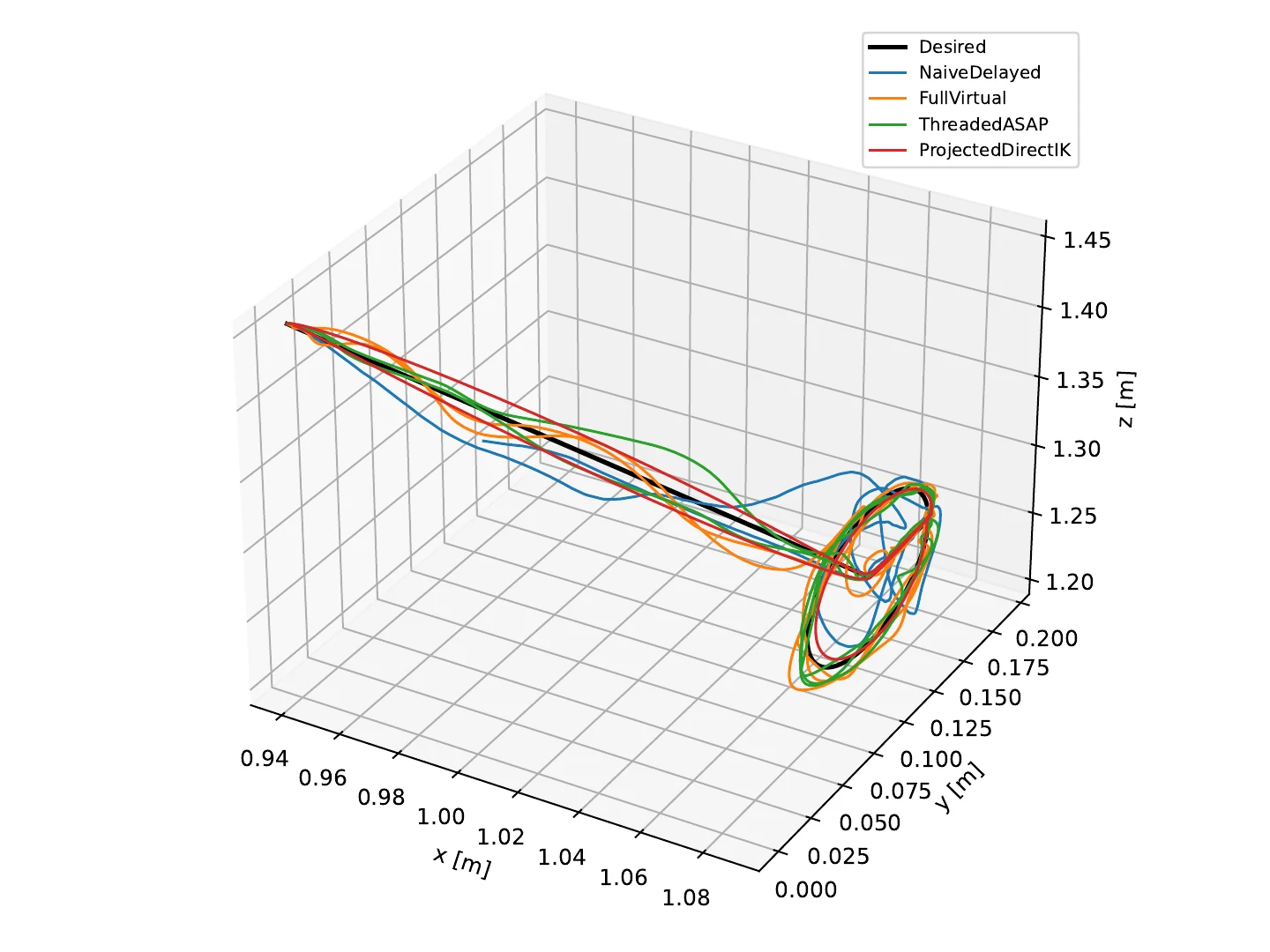 Representative ABB end-effector paths in which ThreadedASAP stays closer to the desired path while NaiveDelayed shows larger deviations