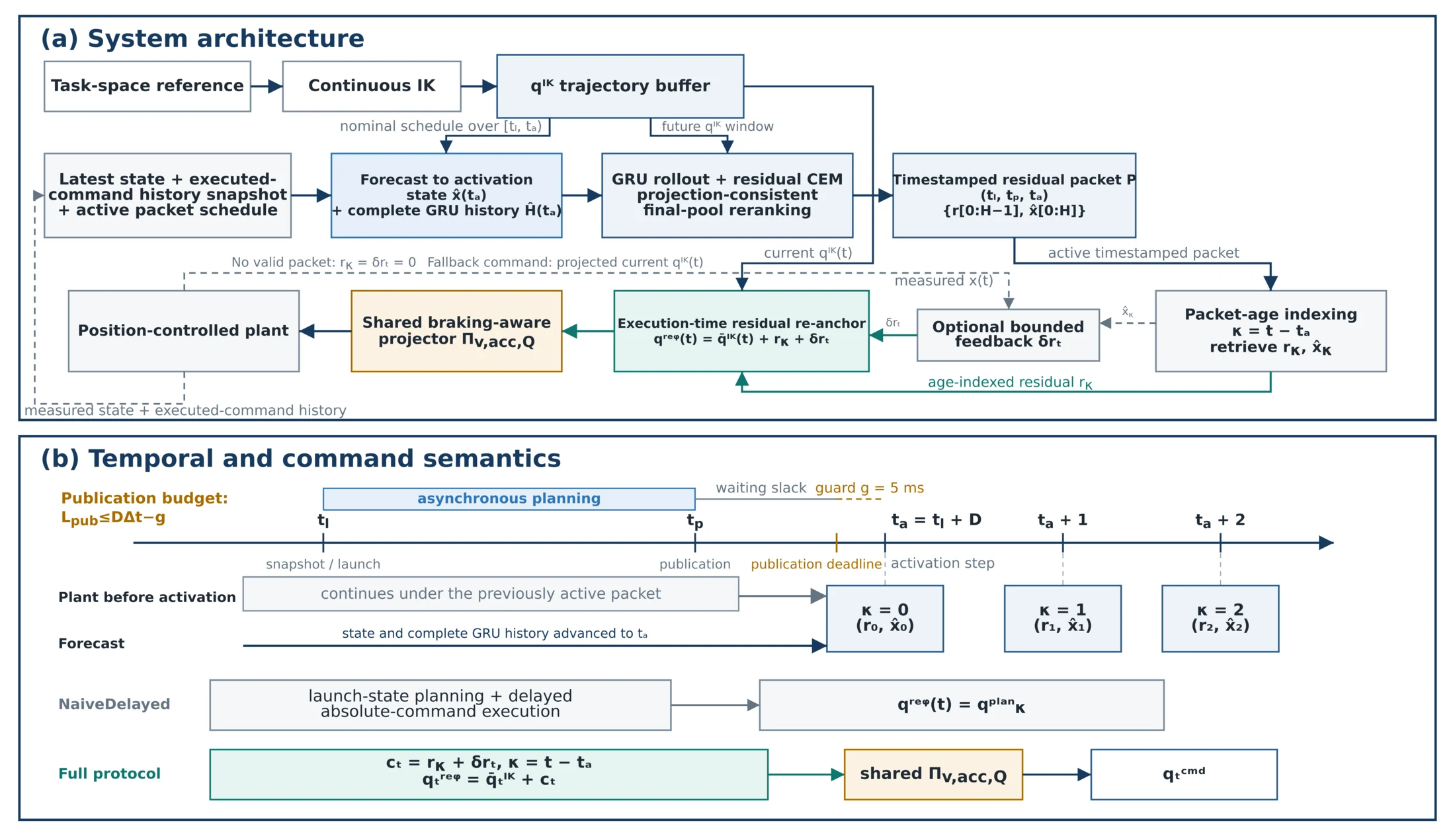 Architecture of the learned residual CEM planner, timestamped packet, nominal-frame reanchoring, safety projection, and position-controlled plant