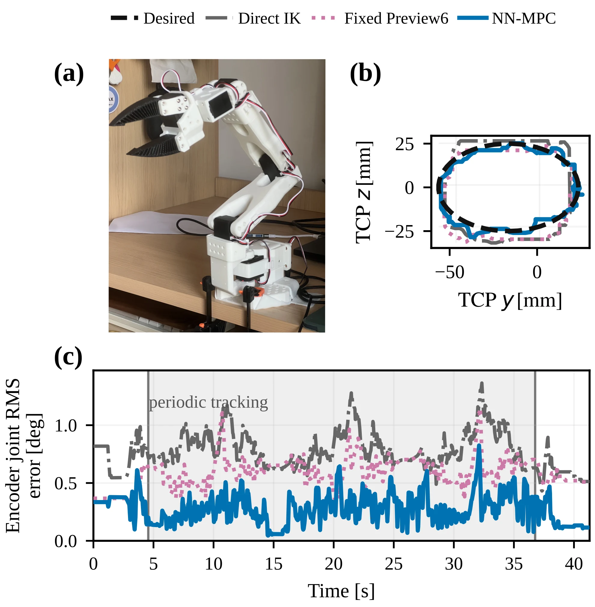 SO-ARM101 formal representative result with hardware setup, desired and FK-derived TCP paths, and encoder joint RMS error for three controllers