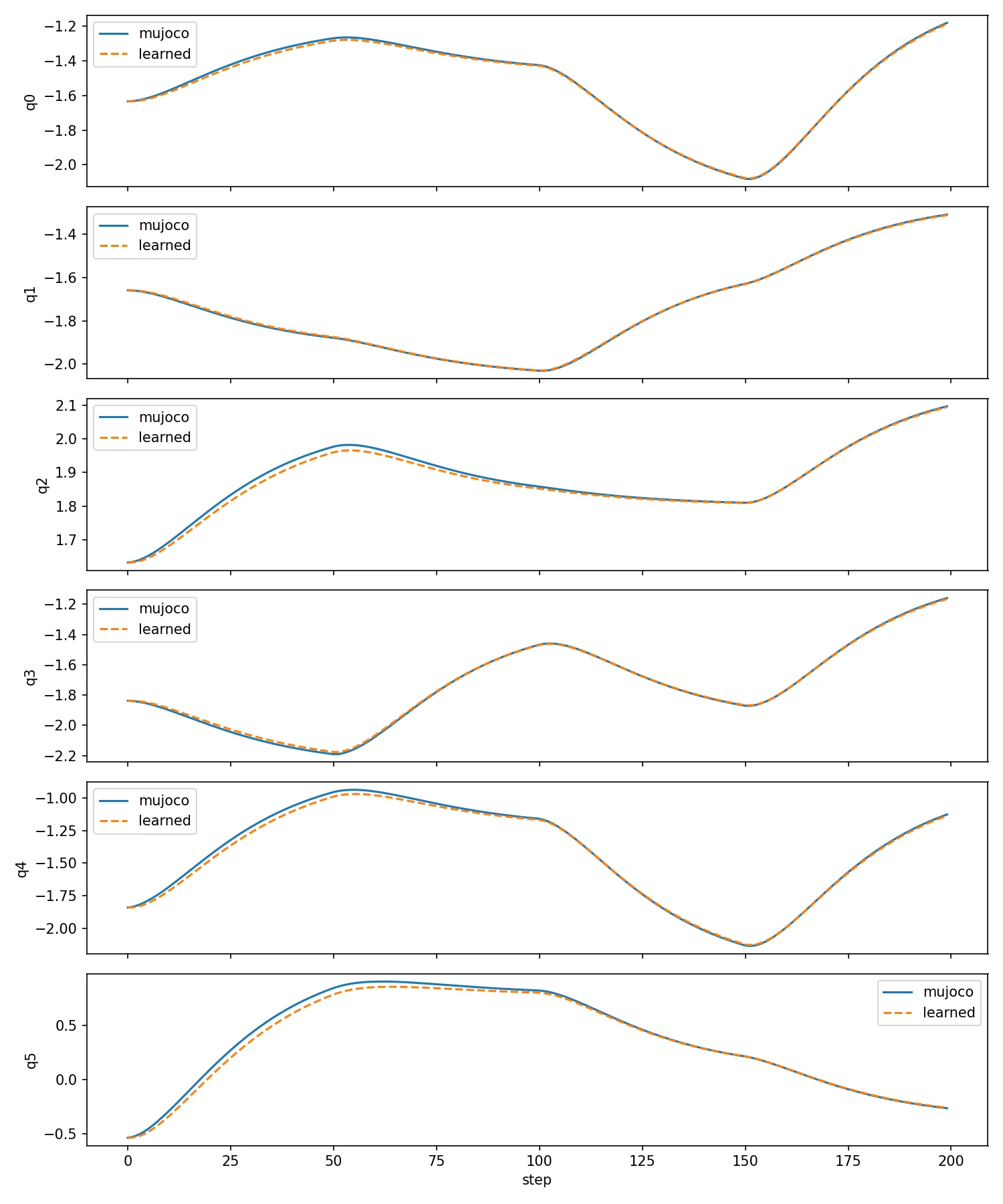 UR5e high-variation held-out joint trajectories comparing MuJoCo ground truth with learned GRU predictions