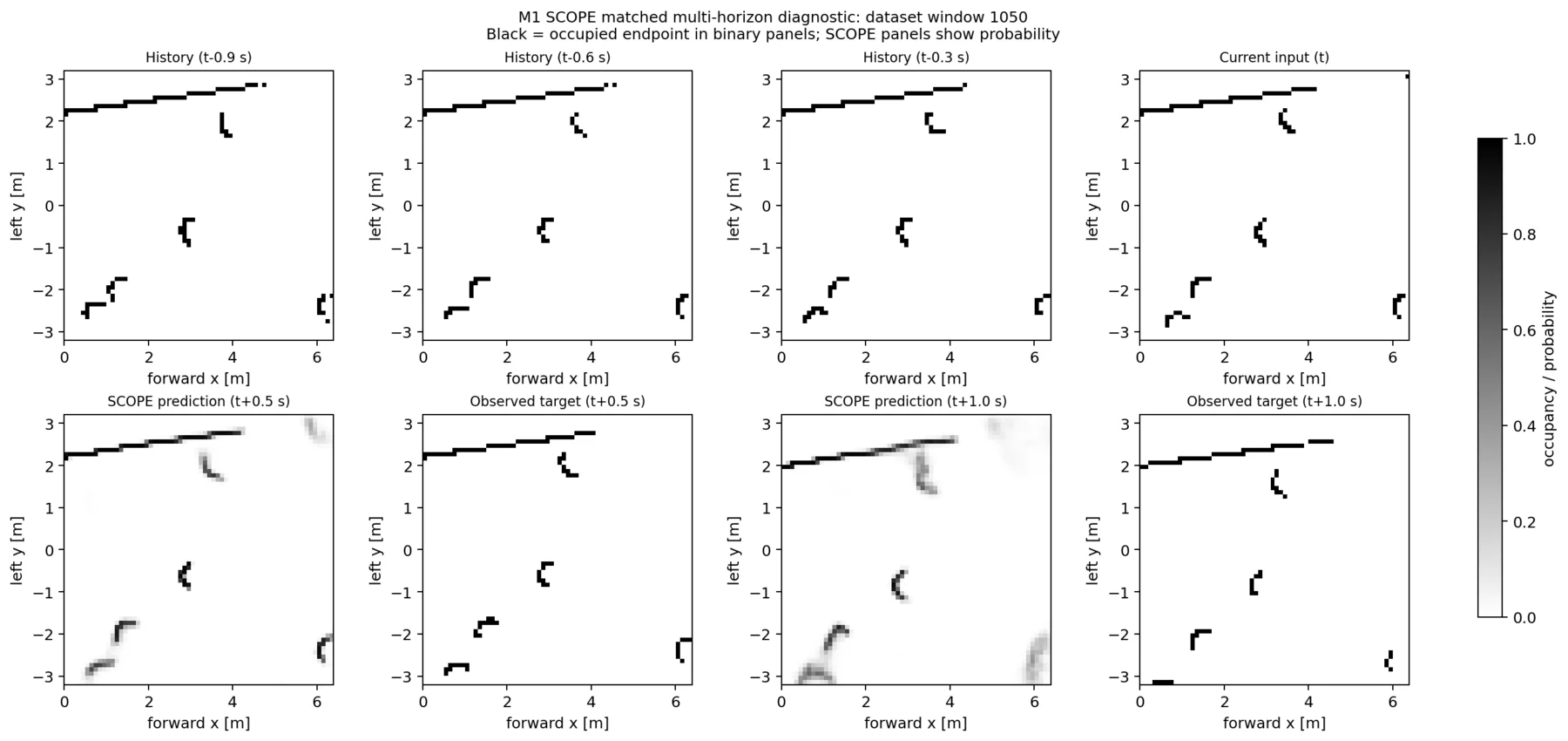 Eight-panel SCOPE example showing aligned occupancy history, predictions, and future scan-derived occupancy at 0.5 and 1.0 seconds