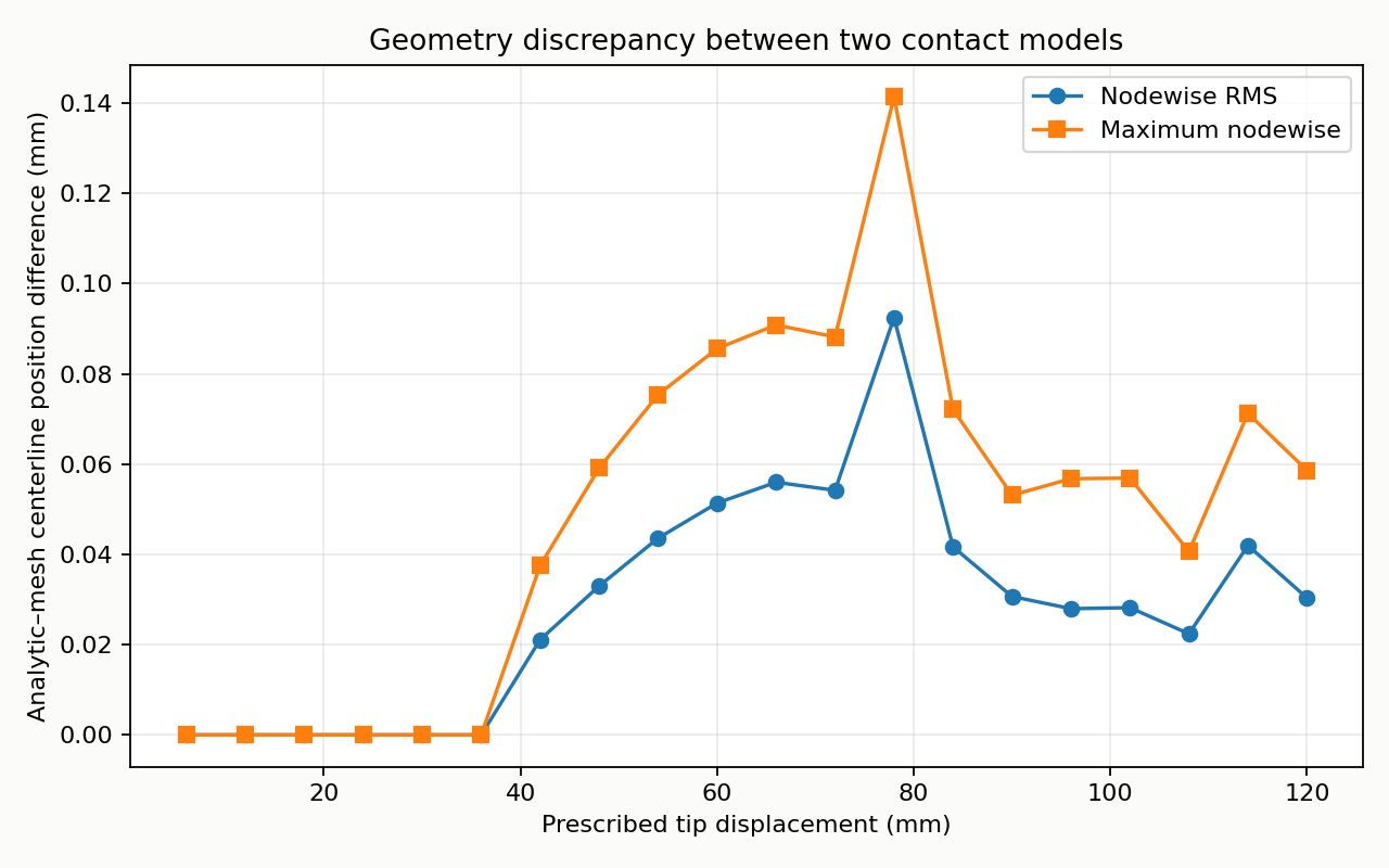 Nodewise RMS and maximum centerline position differences between analytic and mesh contact across 20 load steps