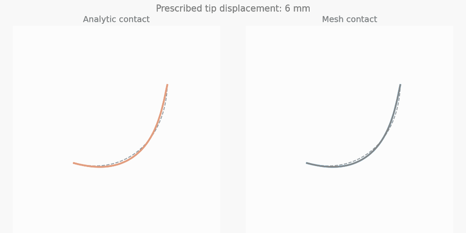 Analytic and mesh curved-vessel contact: paired accepted states at equal prescribed displacement.