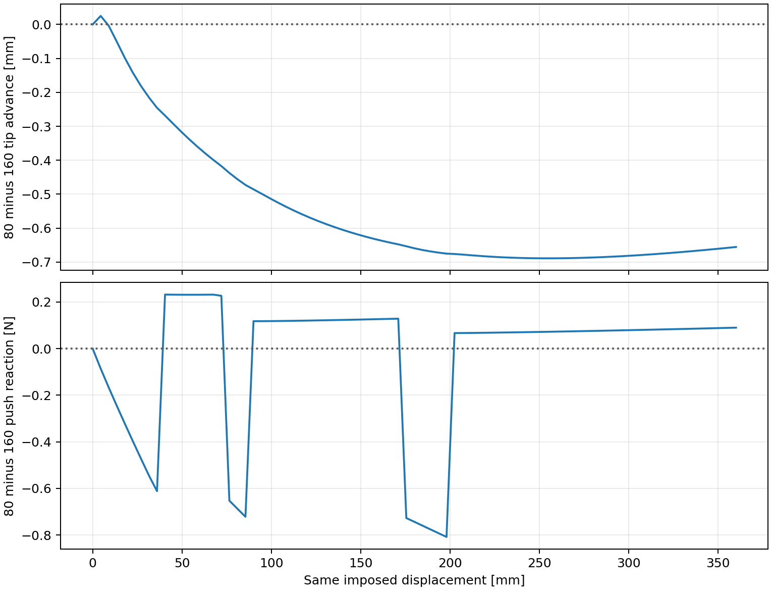 Equal-displacement free-end advance and summed push-force differences between 80-step and 160-step friction paths
