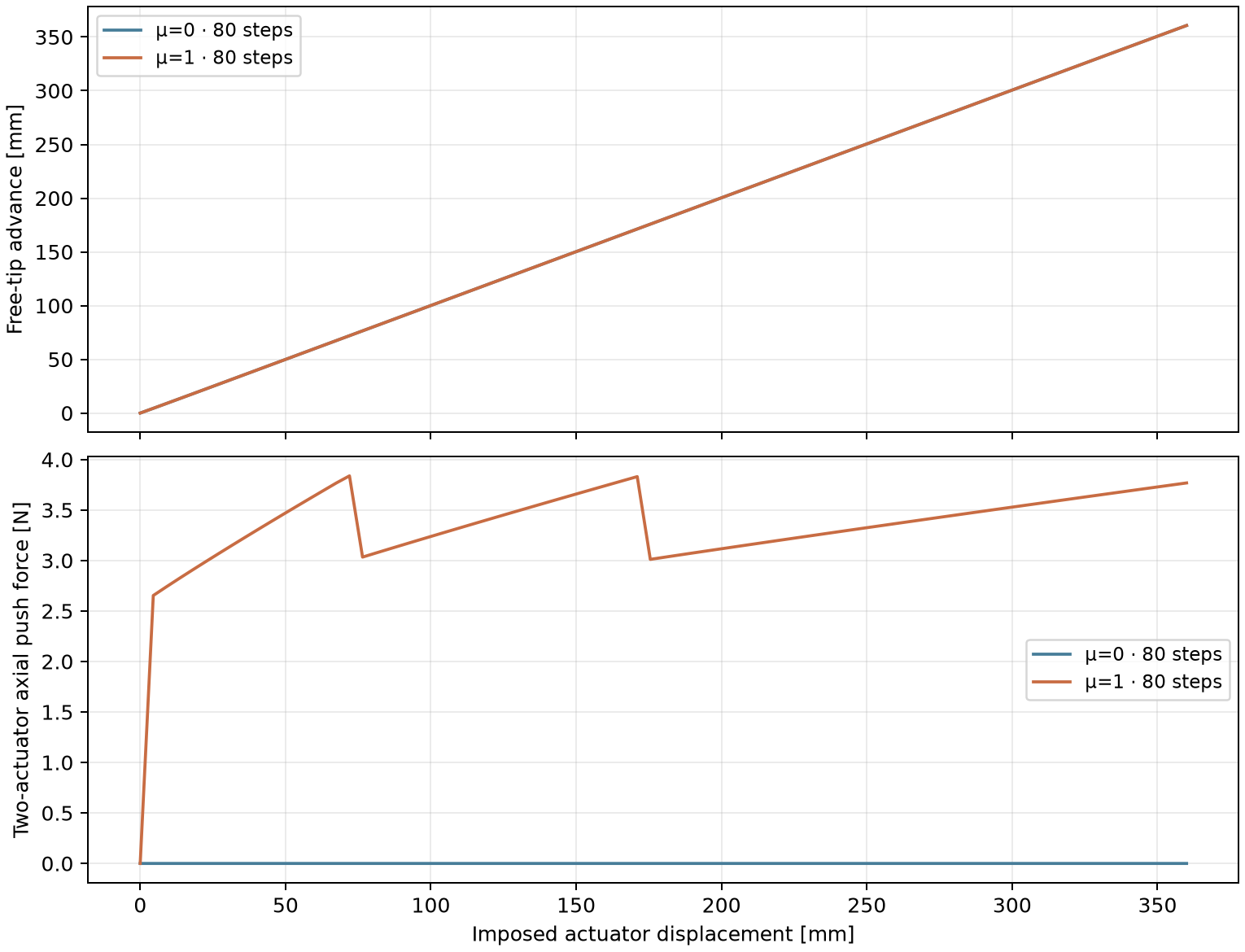 Accepted 80-step zero- and unit-friction free-tip advance and summed axial push reaction versus imposed displacement