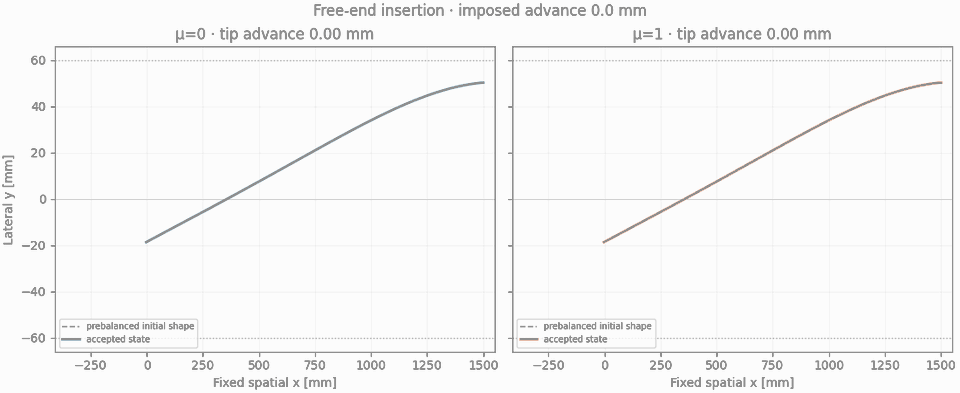 Free-end insertion: sampled states from matched zero- and unit-friction runs, each completing 80 loading steps.