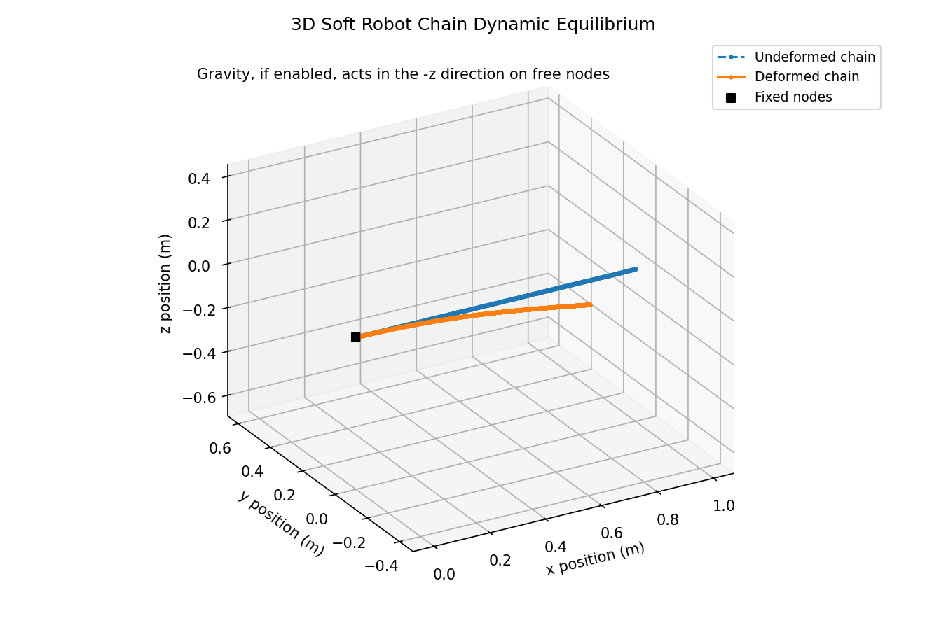 500-node cantilever under a 0.5 N tip load, showing undeformed and deformed rods in three dimensions without arrows