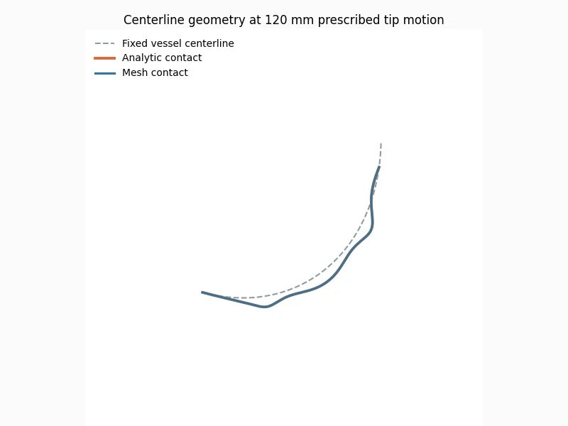 Accepted 120 mm analytic and mesh guidewire centerlines overlaid with the fixed vessel centerline