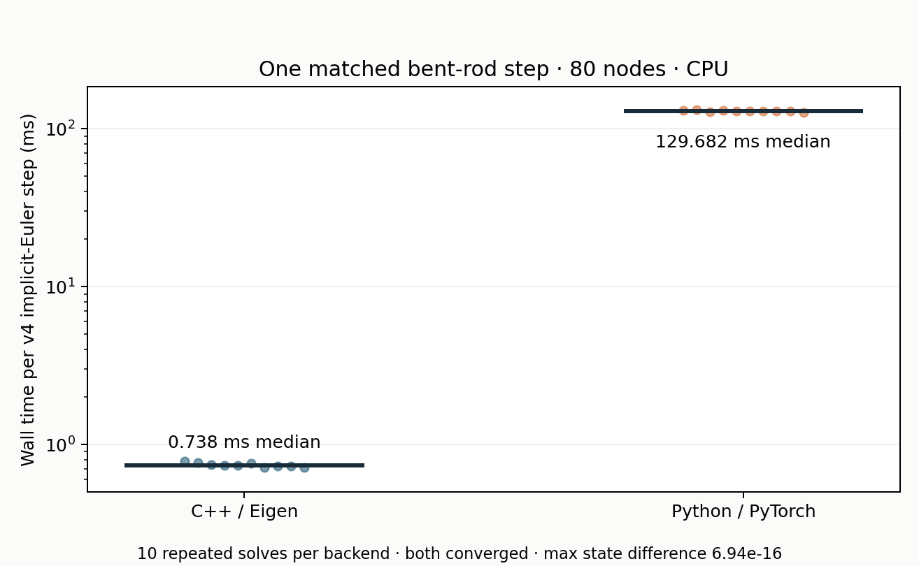 Ten measured CPU times per converged v4 backend with median times and maximum output difference